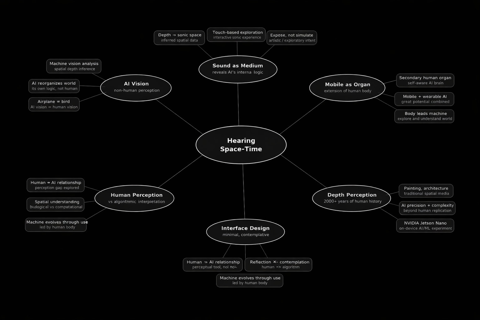 Concept mind map